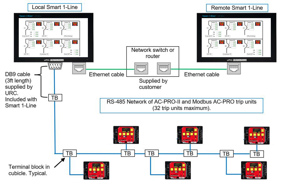 AC-PRO-II Typical Communications Configuration Example